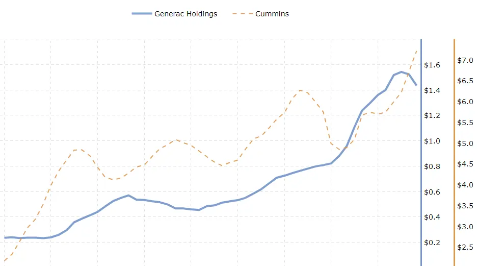generac vs cummins graph of stock shares