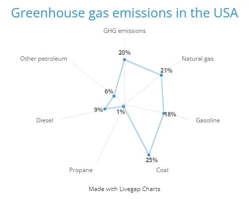greenhouse gas emissions by fuels