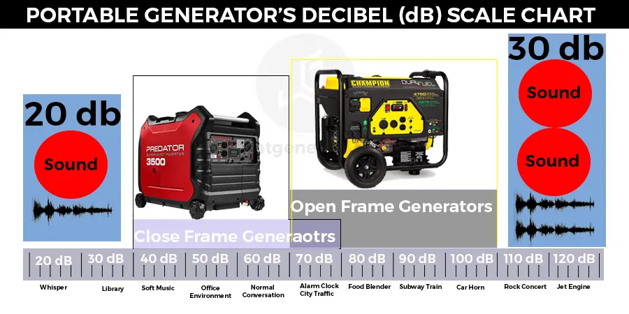 generators decibel dB scale chart